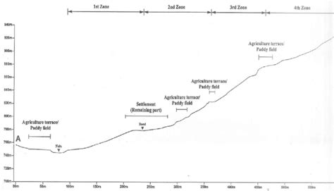 Topographical section of the slope profile. Adapted from Ering et al ...