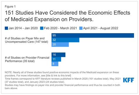 What Does the Recent Literature Say About Medicaid Expansion?: Economic Impacts on Providers | KFF