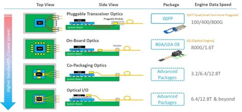 New Standards Push Co-Packaged Optics