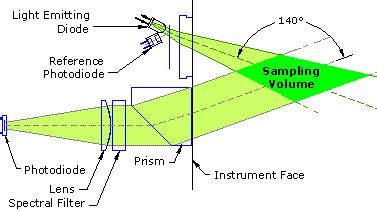 Backscattering Optics - HOBI Labs