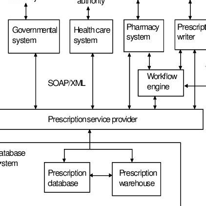 The layered architecture of the EPS. | Download Scientific Diagram