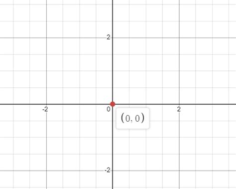 What is 0 on a Graph? Explanation and Examples - The Story of ...