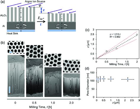 Ion milling (IM) of pristine AAO substrates: (a) schematic of... | Download Scientific Diagram