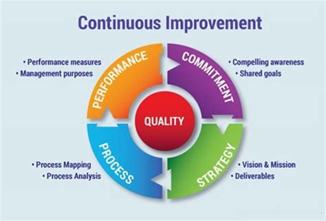 What is Continuous Improvement?