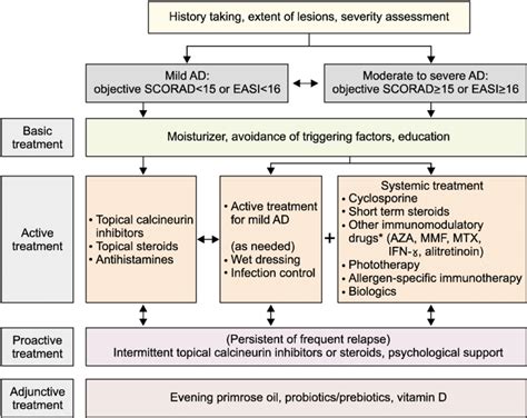 Treatment algorithm for atopic dermatitis (AD). SCORAD: SCORing atopic ...