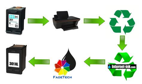 How to Recycle Your Printer Ink Cartridges | Internet Ink