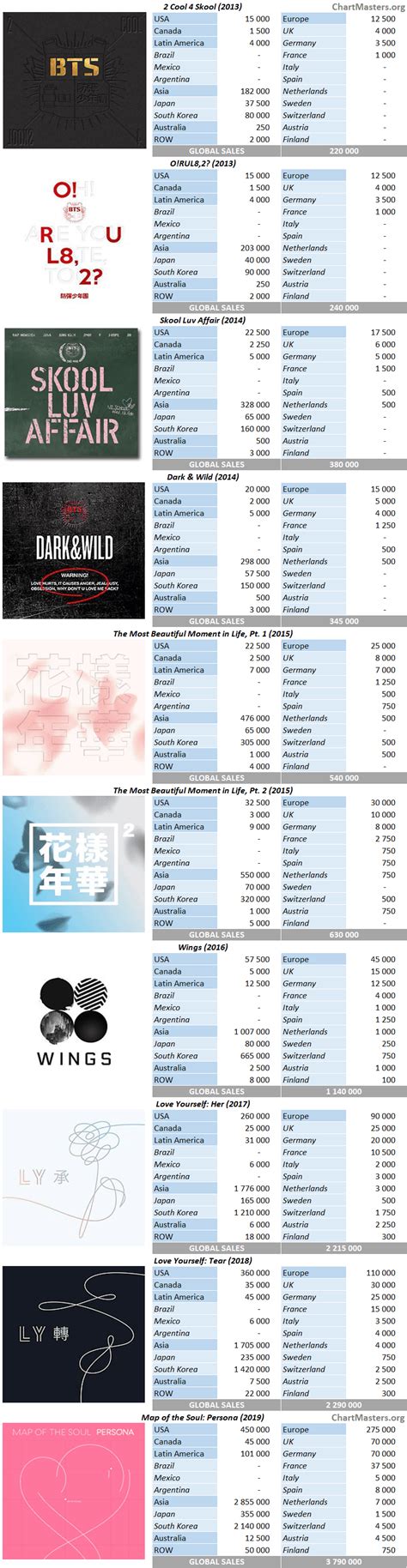 UWC top 40 biggest albums of 2019 - Page 2 - Charts & Sales - ATRL