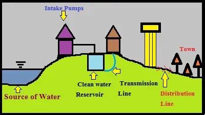 Components Of Water Supply System | Source, Treatment, Pump