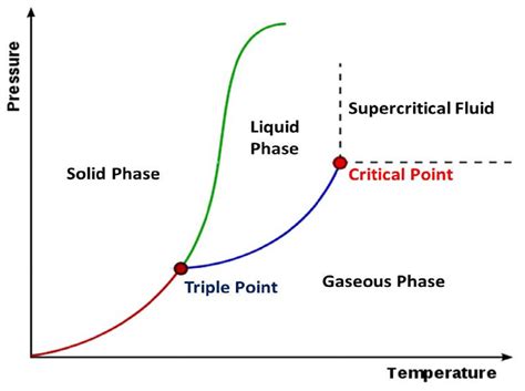 Supercritical Water