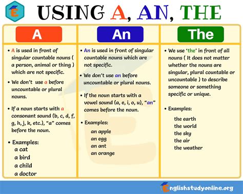 Definite and Indefinite Articles: Using A, An, The in English - English ...