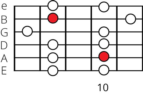 G Minor Pentatonic Scale: A Guide for Guitarists