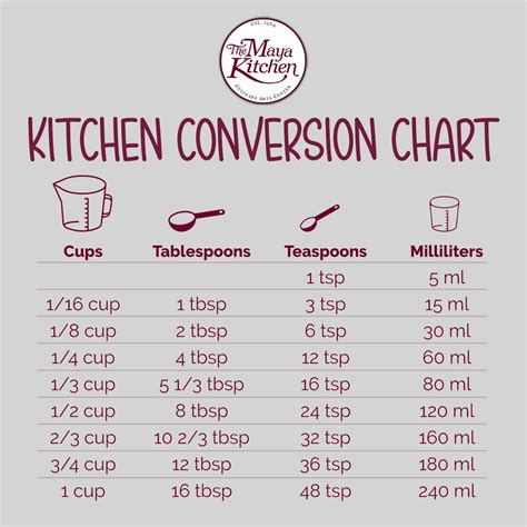 Kitchen Conversion Chart Conversion Chart Kitchen, Cooking, 44% OFF