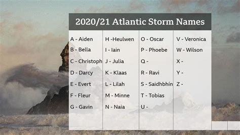 Storm names: Aiden, Darcy, and Klaas among names set for 2020/21 - BBC News