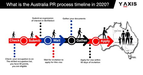 What is the Australia PR process timeline in 2020?