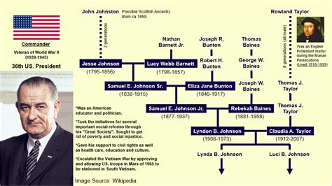 Lyndon B. Johnson Family Tree : UsefulCharts