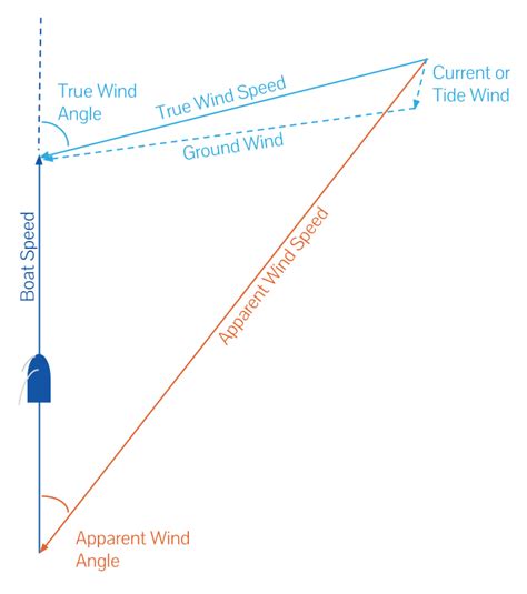 CURRENTS & TACTICS II - THE WIND TRIANGLE - OceanDrivers