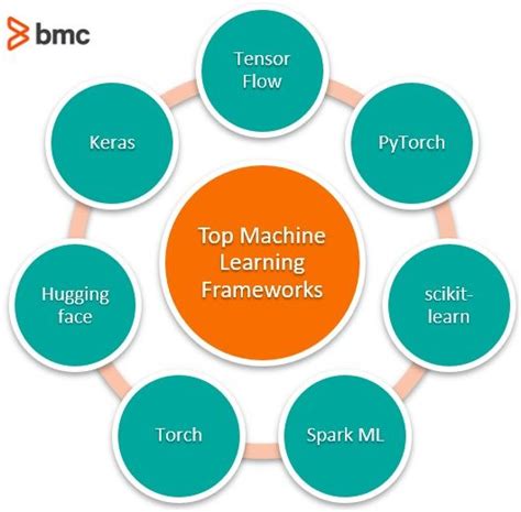 Top Machine Learning Frameworks To Use – BMC Software | Blogs