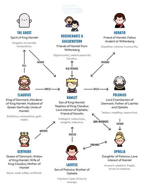 Hamlet Study Guide: Infographics - Visualizing the Key Themes ...