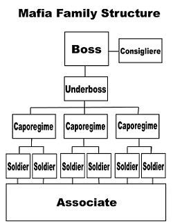 Structure Of The Mafia - The Mafia