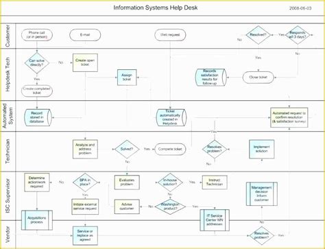 Free Visio Flowchart Templates Of Cross Functional Flowchart the Easiest Way to Draw Block ...