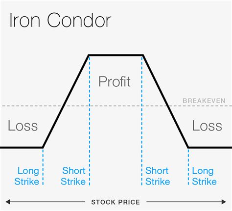 What Is An Iron Condor Option Spread? - Stock Investing Guide