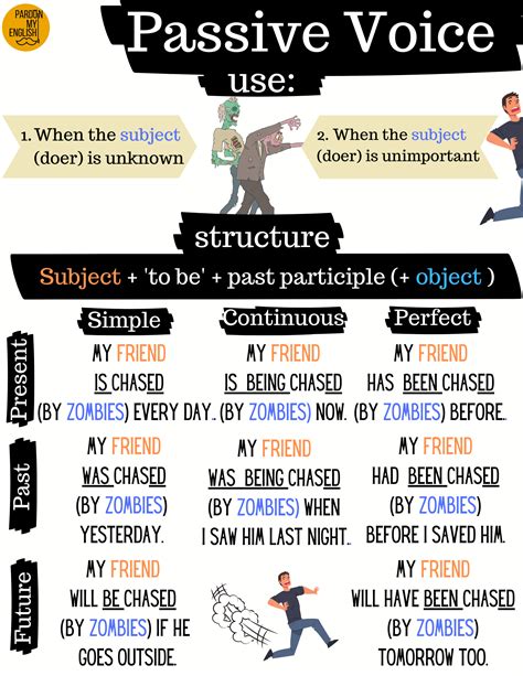 Passive Voice Infographic - Structure + Examples : r/ESL_Teachers