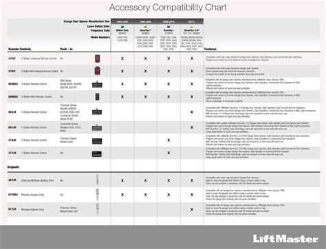 Liftmaster Logic Board Compatibility Chart