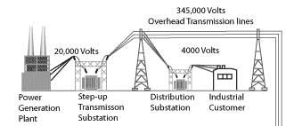 eTool : Electric Power Generation Transmission Distribution ...