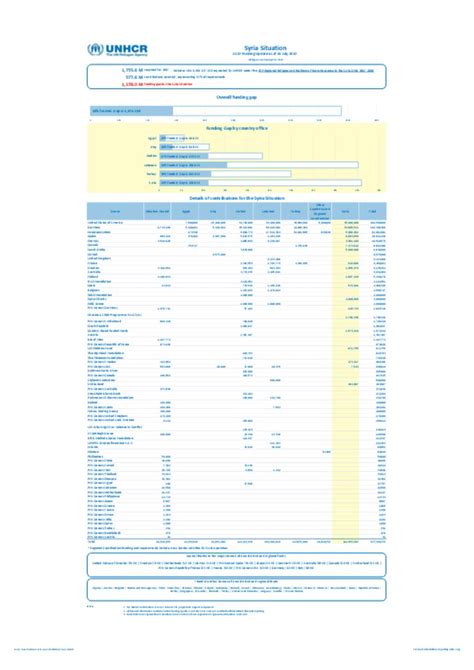 Document - UNHCR Funding Update Syria Situation - 31 July 2017