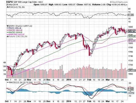 Ten Fast Facts About the $SPX Chart - New Trader U