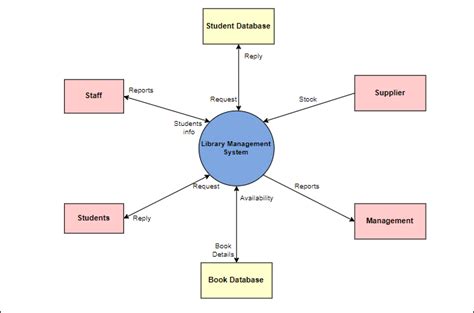 What is A System Context Diagram with Explanation Examples