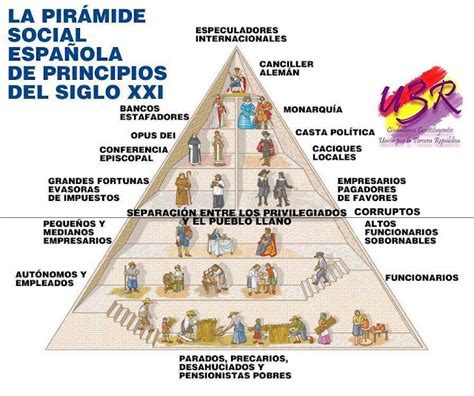 España por la República : Pirámide social española de principios del ...