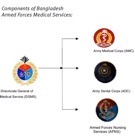 √ Highest Rank Of Bangladesh Army - Na Gear