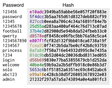 A non-technical history of password storage | Analogist