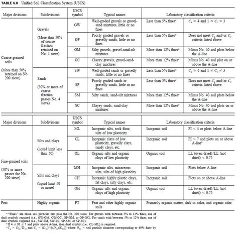 Usgs Soil Classification Chart - Janainataba