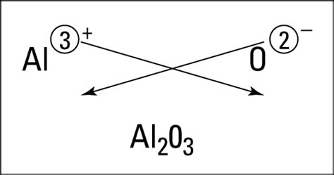 How to Decipher the Formulas of Ionic Compounds - dummies