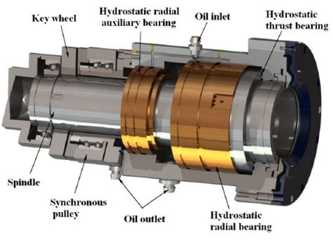 Hydrostatic vs Hydrodynamic bearings - MROSupply.com