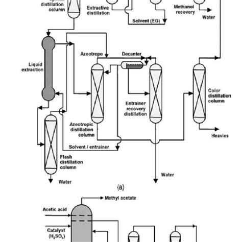 Methyl acetate production: (a) conventional process (b) reactive... | Download Scientific Diagram