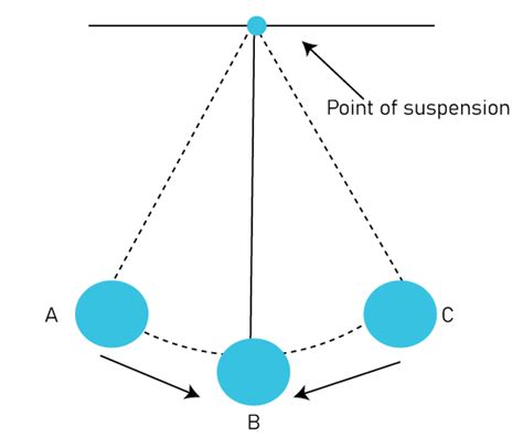 Simple Harmonic Motion Definition - JavaTpoint