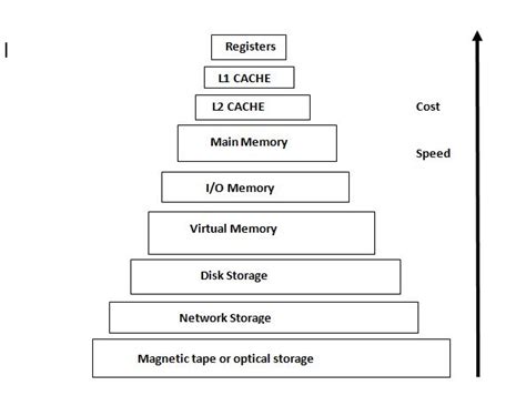 Memory hierarchy in computer architecture notes | Computer architecture ...