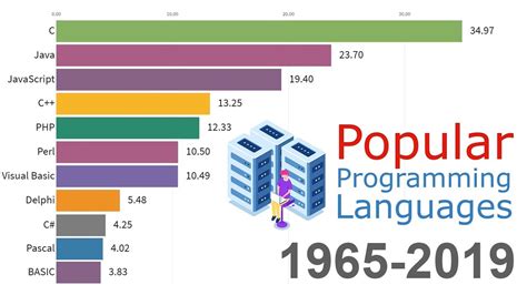 Which Is The No 1 Programming Language? The 8 New Answer - Ecurrencythailand.com