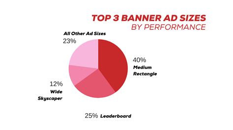 Top 10 Google Ads Banner Sizes By Performance - Augurian