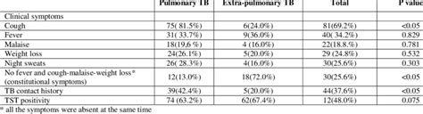 Clinical symptoms of the patients with pulmonary TB and extrapulmonary ...