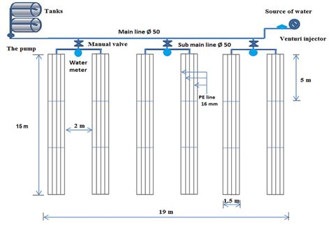 Layout of the experimental drip irrigation design | Download Scientific Diagram