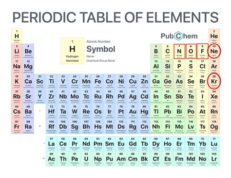 Using the periodic table, explain which pair of the following gases ...