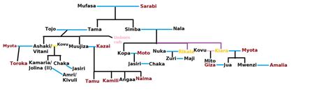 TLQ Family Tree 2, Mufasa's line by SweetChinMusic115 on DeviantArt