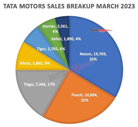 Tata Sales Breakup March 2023 - Nexon, Harrier, Safari, Tiago, Tigor