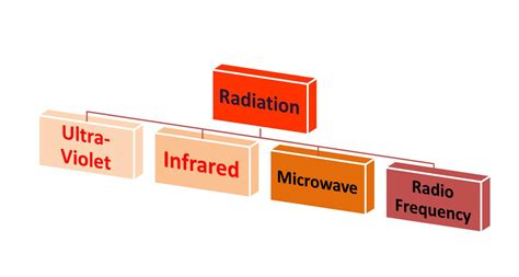 Three Ways To Transfer Heat | Conduction | Convection | Radiation | Delta T