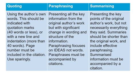 what is quoting and paraphrasing