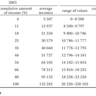 Decile classification | Download Table